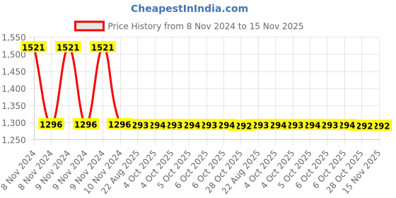 moglix.com Kiran X-Ray Big Brass Gas Welding Torch kiran x-ray Price History Graph from 8 Nov 2024 to 15 Nov 2025