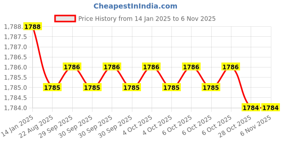 moglix.com Kiran X-Ray KRWTSMALL Small Brass Gas Welding Torch kiran x-ray Price History Graph from 14 Jan 2025 to 6 Nov 2025