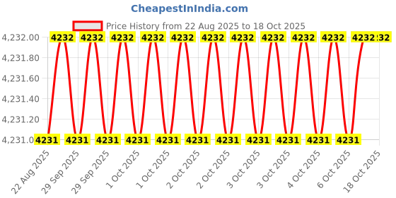 moglix.com Kirit Industries M8-9mm CERAMIC GUIDE PINS For Nut Spot Welding (Pack of 5) kirit industries Price History Graph from 22 Aug 2025 to 18 Oct 2025