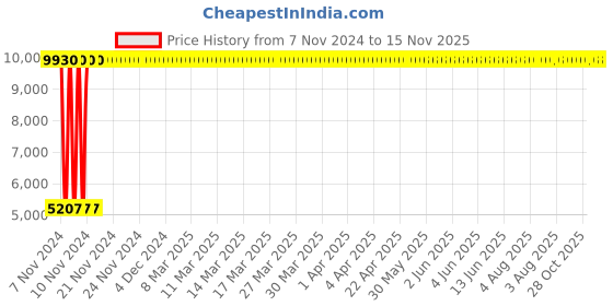 moglix.com Kirloskar 0.5HP Sparkle Single Phase Pressure Pump kirloskar Price History Graph from 7 Nov 2024 to 15 Nov 2025