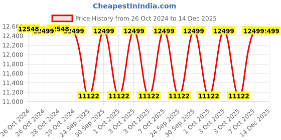 moglix.com Kirloskar 1 .5HP Aqua 150 Single Phase Pressure Pump kirloskar Price History Graph from 26 Oct 2024 to 14 Dec 2025