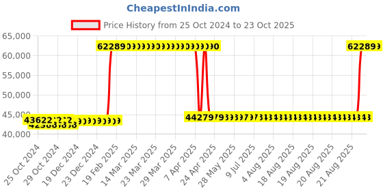 moglix.com Kirloskar 100HHF-0404 4HP 3kW 50mm Borewell Submersible Pump, D12270403549 kirloskar Price History Graph from 25 Oct 2024 to 23 Oct 2025