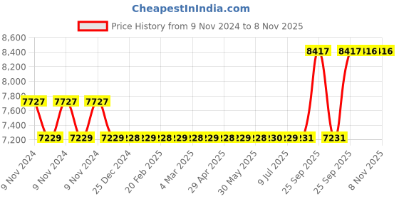 moglix.com Kirloskar 1.02HP Single Phase Monoblock Pump, GMC-123N kirloskar Price History Graph from 9 Nov 2024 to 7 Nov 2025