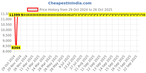 moglix.com Kirloskar 1.02HP Single Phase Monoblock Pump, KDS-112 kirloskar Price History Graph from 29 Oct 2024 to 25 Oct 2025