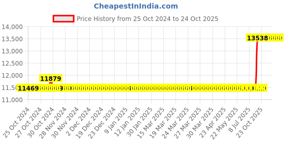 moglix.com Kirloskar 1.02HP Single Phase Open Well Submersible Pump, KOSM-128 kirloskar Price History Graph from 25 Oct 2024 to 22 Oct 2025