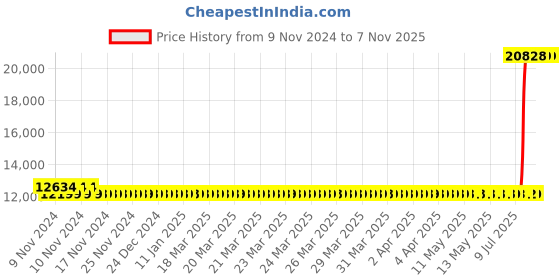 moglix.com Kirloskar 1.02HP Three Phase Submersible Monoblock Pump, KOS-123M kirloskar Price History Graph from 9 Nov 2024 to 7 Nov 2025