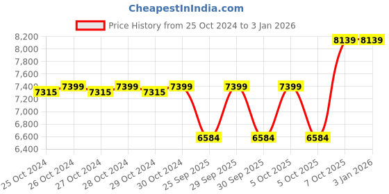 moglix.com Kirloskar 1.0HP Chhotu Star Single Phase Pressure Pump with Pump Controller kirloskar Price History Graph from 25 Oct 2024 to 31 Dec 2025
