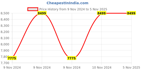 moglix.com Kirloskar 1.0HP Mini 40S Single Phase Pressure Pump with Pump Controller kirloskar Price History Graph from 9 Nov 2024 to 4 Nov 2025
