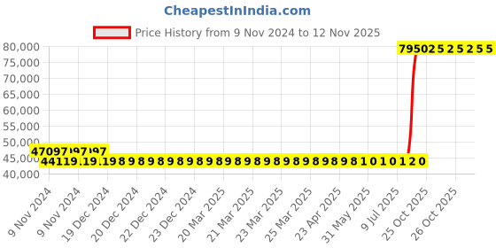 moglix.com Kirloskar 10HP Self Priming Bare Shaft Pump, SP 4LA+ kirloskar Price History Graph from 9 Nov 2024 to 12 Nov 2025