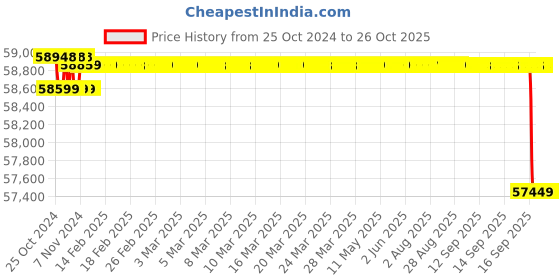 moglix.com Kirloskar 10HP Three Phase Monoblock Pump, KDS-1030++ kirloskar Price History Graph from 25 Oct 2024 to 26 Oct 2025