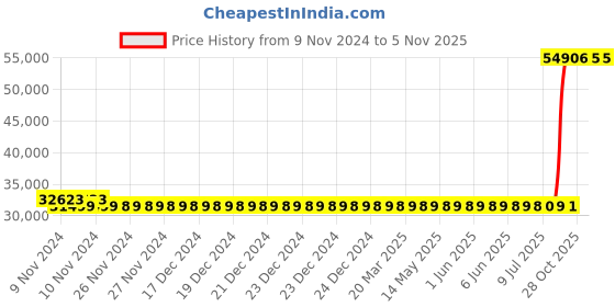 moglix.com Kirloskar 10HP Three Phase Submersible Monoblock Pump, KOS-1040+ kirloskar Price History Graph from 9 Nov 2024 to 5 Nov 2025