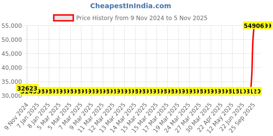 moglix.com Kirloskar 10HP Three Phase Submersible Monoblock Pump, KOS-1050+ kirloskar Price History Graph from 9 Nov 2024 to 5 Nov 2025