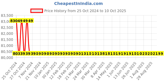 moglix.com Kirloskar 11000VA On Grid String Solar Inverter, KSG-III-10KN22-MD kirloskar Price History Graph from 25 Oct 2024 to 10 Oct 2025