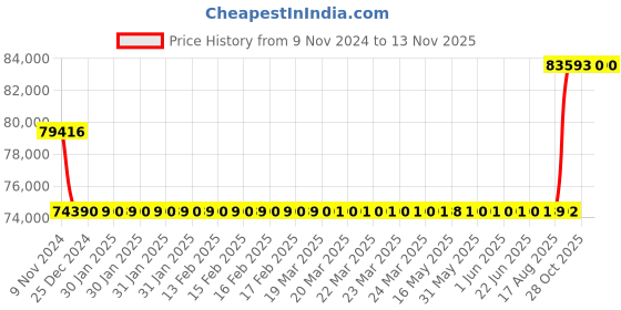 moglix.com Kirloskar 1200CWC 1.6HP Eterna Cutter Pump, T11SY01600801042 kirloskar Price History Graph from 9 Nov 2024 to 11 Nov 2025