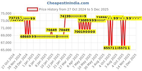 moglix.com Kirloskar 12.5HP Three Phase Monoblock Pump, KDS-1348+ kirloskar Price History Graph from 27 Oct 2024 to 5 Dec 2025