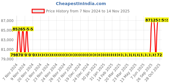 moglix.com Kirloskar 1500CWC 2HP Eterna Cutter Pump, T11SY02000801042 kirloskar Price History Graph from 7 Nov 2024 to 14 Nov 2025