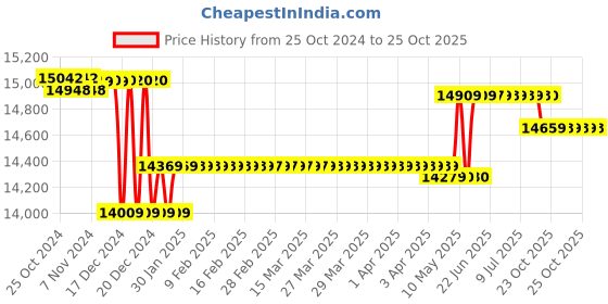moglix.com Kirloskar 1.5HP Single Phase Monoblock Pump, KDS-1.522++ kirloskar Price History Graph from 25 Oct 2024 to 24 Oct 2025