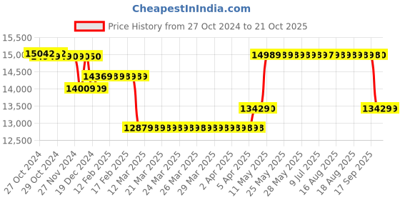 moglix.com Kirloskar 1.5HP Single Phase Monoblock Pump, KDS-1.540+ kirloskar Price History Graph from 27 Oct 2024 to 21 Oct 2025
