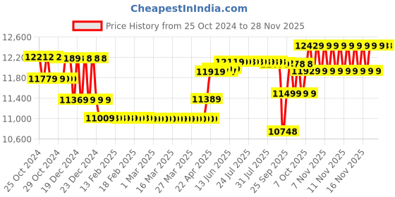 moglix.com Kirloskar 1.5HP Single Phase Monoblock Pump, Mini-58C kirloskar Price History Graph from 25 Oct 2024 to 25 Nov 2025