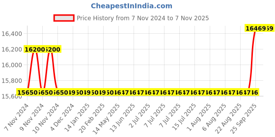 moglix.com Kirloskar 1.5HP Three Phase Monoblock Pump, GMC 1.525+ kirloskar Price History Graph from 7 Nov 2024 to 7 Nov 2025
