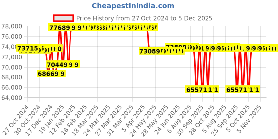 moglix.com Kirloskar 15HP Three Phase Monoblock Pump, KDS-1555+ kirloskar Price History Graph from 27 Oct 2024 to 5 Dec 2025