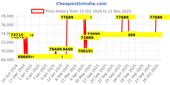 moglix.com Kirloskar 15HP Three Phase Monoblock Pump, KDS1570+ kirloskar Price History Graph from 25 Oct 2024 to 11 Nov 2025