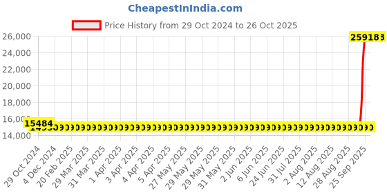 moglix.com Kirloskar 1.5HP Three Phase Submersible Monoblock Pump, KOS-1.525M kirloskar Price History Graph from 29 Oct 2024 to 25 Oct 2025