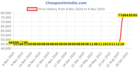 moglix.com Kirloskar 15HP Three Phase Submersible Monoblock Pump, KOS-1537 kirloskar Price History Graph from 9 Nov 2024 to 5 Nov 2025
