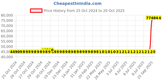 moglix.com Kirloskar 15HP Three Phase Submersible Monoblock Pump, KOS-1555 kirloskar Price History Graph from 25 Oct 2024 to 19 Oct 2025