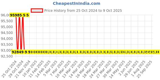 moglix.com Kirloskar 16500VA On Grid String Solar Inverter, KSG-III-15KN22-MD kirloskar Price History Graph from 25 Oct 2024 to 9 Oct 2025