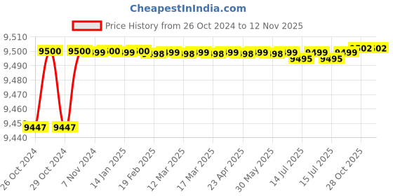 moglix.com Kirloskar 1HP Crystal Single Phase Pressure Pump kirloskar Price History Graph from 26 Oct 2024 to 11 Nov 2025