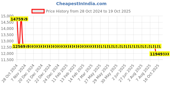 moglix.com Kirloskar 1HP Oil Filled Submersible Pump with Control Panel, KP4 JALRAAJ 1008 kirloskar Price History Graph from 28 Oct 2024 to 16 Oct 2025