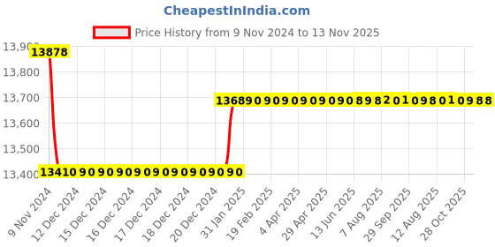 moglix.com Kirloskar 1HP Single Phase Openwell Submersible Pump with 2.5x3C 15m Flat Submersible Cable, Kosi-135 kirloskar Price History Graph from 9 Nov 2024 to 12 Nov 2025