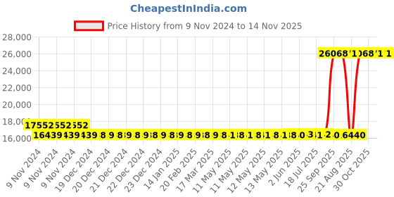 moglix.com Kirloskar 1HP Three Phase Monoblock Vacuum Pump, KV-20 kirloskar Price History Graph from 9 Nov 2024 to 14 Nov 2025