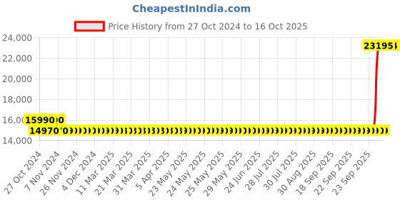 moglix.com Kirloskar 1HP Three Phase Self Priming Monoblock Pump, SP 0M kirloskar Price History Graph from 27 Oct 2024 to 16 Oct 2025