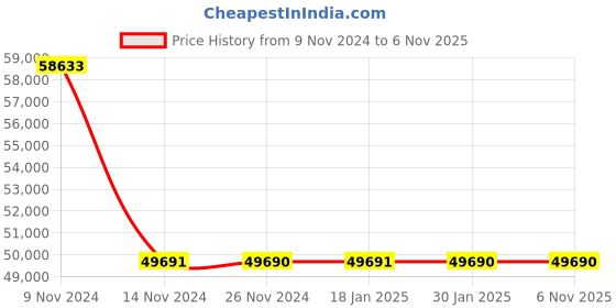 moglix.com Kirloskar 200HFF-0402 4HP 3kW 65mm Borewell Submersible Pump, D12270408549 kirloskar Price History Graph from 9 Nov 2024 to 6 Nov 2025