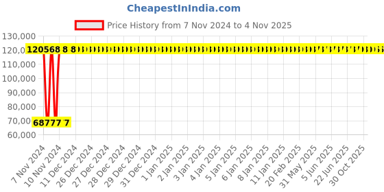 moglix.com Kirloskar 20HP 2 Stage Three Phase Monoblock Pump, KDT-2095+ kirloskar Price History Graph from 7 Nov 2024 to 4 Nov 2025