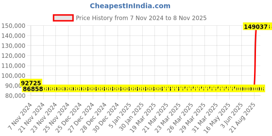 moglix.com Kirloskar 20HP Self Priming Bare Shaft Pump, SP 6LA kirloskar Price History Graph from 7 Nov 2024 to 8 Nov 2025