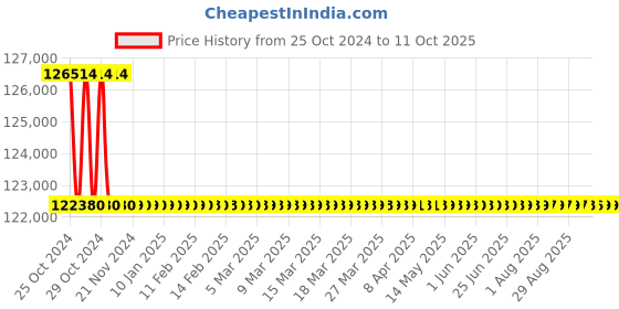 moglix.com Kirloskar 22000VA On Grid String Solar Inverter, KSG-III-20KN22-MD kirloskar Price History Graph from 25 Oct 2024 to 9 Oct 2025