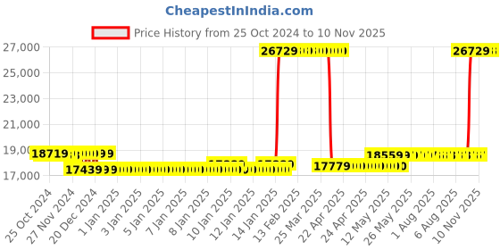 moglix.com Kirloskar 2HP 50x40mm Single Phase Monoblock Pump, KDS-225++ kirloskar Price History Graph from 25 Oct 2024 to 10 Nov 2025