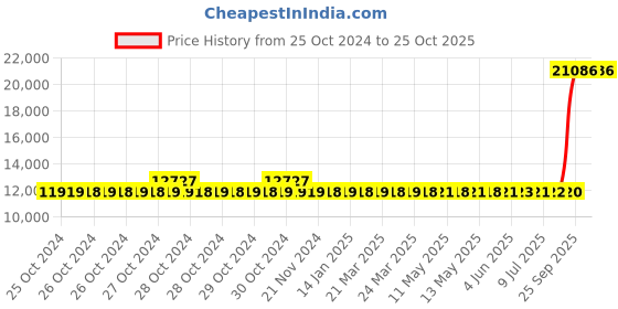 moglix.com Kirloskar 2HP Self Priming Bare Shaft Pump, SP1H kirloskar Price History Graph from 25 Oct 2024 to 24 Oct 2025