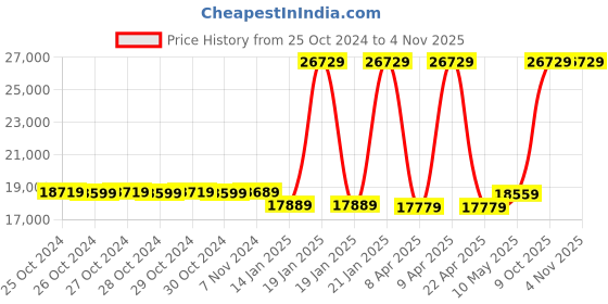 moglix.com Kirloskar 2HP Single Phase Monoblock Pump, KDS-212N kirloskar Price History Graph from 25 Oct 2024 to 2 Nov 2025