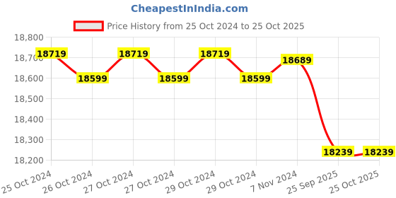 moglix.com Kirloskar 2HP Single Phase Monoblock Pump, KDS-216++ kirloskar Price History Graph from 25 Oct 2024 to 24 Oct 2025