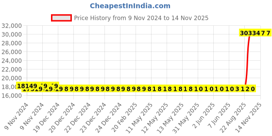 moglix.com Kirloskar 2HP Three Phase Submersible Monoblock Pump, KOS-225M kirloskar Price History Graph from 9 Nov 2024 to 13 Nov 2025