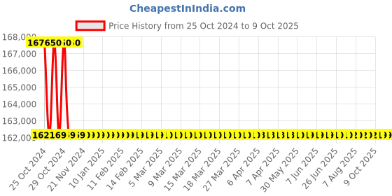 moglix.com Kirloskar 33300VA On Grid String Solar Inverter, KSG-III-30KN22-MC kirloskar Price History Graph from 25 Oct 2024 to 9 Oct 2025