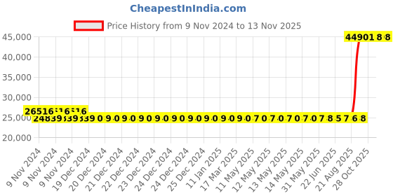 moglix.com Kirloskar 3HP Monoblock Pump, KSMB324 kirloskar Price History Graph from 9 Nov 2024 to 12 Nov 2025
