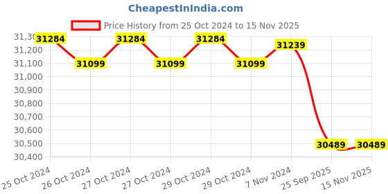 moglix.com Kirloskar 3HP Single Phase Monoblock Pump, KDS-318+ kirloskar Price History Graph from 25 Oct 2024 to 11 Nov 2025