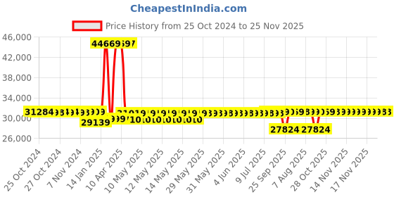 moglix.com Kirloskar 3HP Three Phase Monoblock Pump, KDS-325++ kirloskar Price History Graph from 25 Oct 2024 to 25 Nov 2025