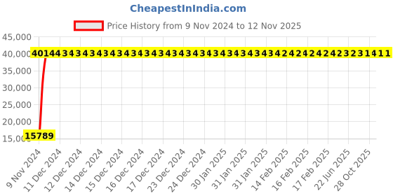 moglix.com Kirloskar 3HP Three Phase Self Priming Coupled Motor Pumpset, D14150305860 kirloskar Price History Graph from 9 Nov 2024 to 11 Nov 2025