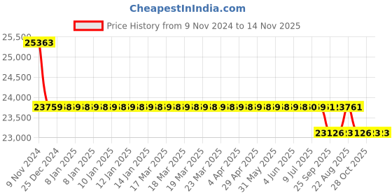 moglix.com Kirloskar 3HP Three Phase Self Priming Motor Coupled Pump with 3C2 Motor, SP2H kirloskar Price History Graph from 9 Nov 2024 to 13 Nov 2025